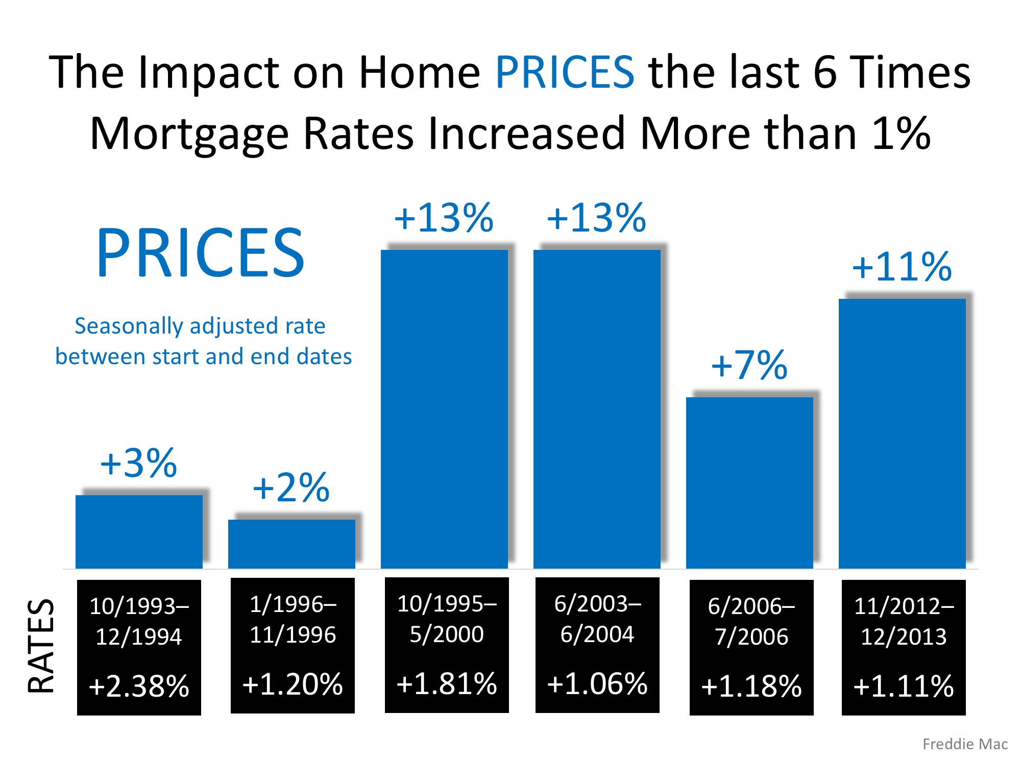 Impact of Mortage Rates on Home Prices
